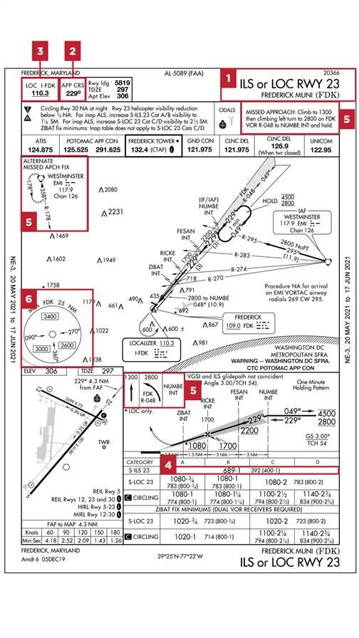 While you set up for the approach, it may help to note unusual or nonstandard aspects of the procedure. At Frederick Municipal Airport, for instance, the ILS to Runway 23 has higher minimums than a normal ILS. A check of notams would reveal that the missed approach for this procedure relies on a VOR that’s out of commission, so include the alternate missed approach procedure in your brief. When it’s time to brief the approach, running through standard critical items can help ensure you don’t miss anything important.