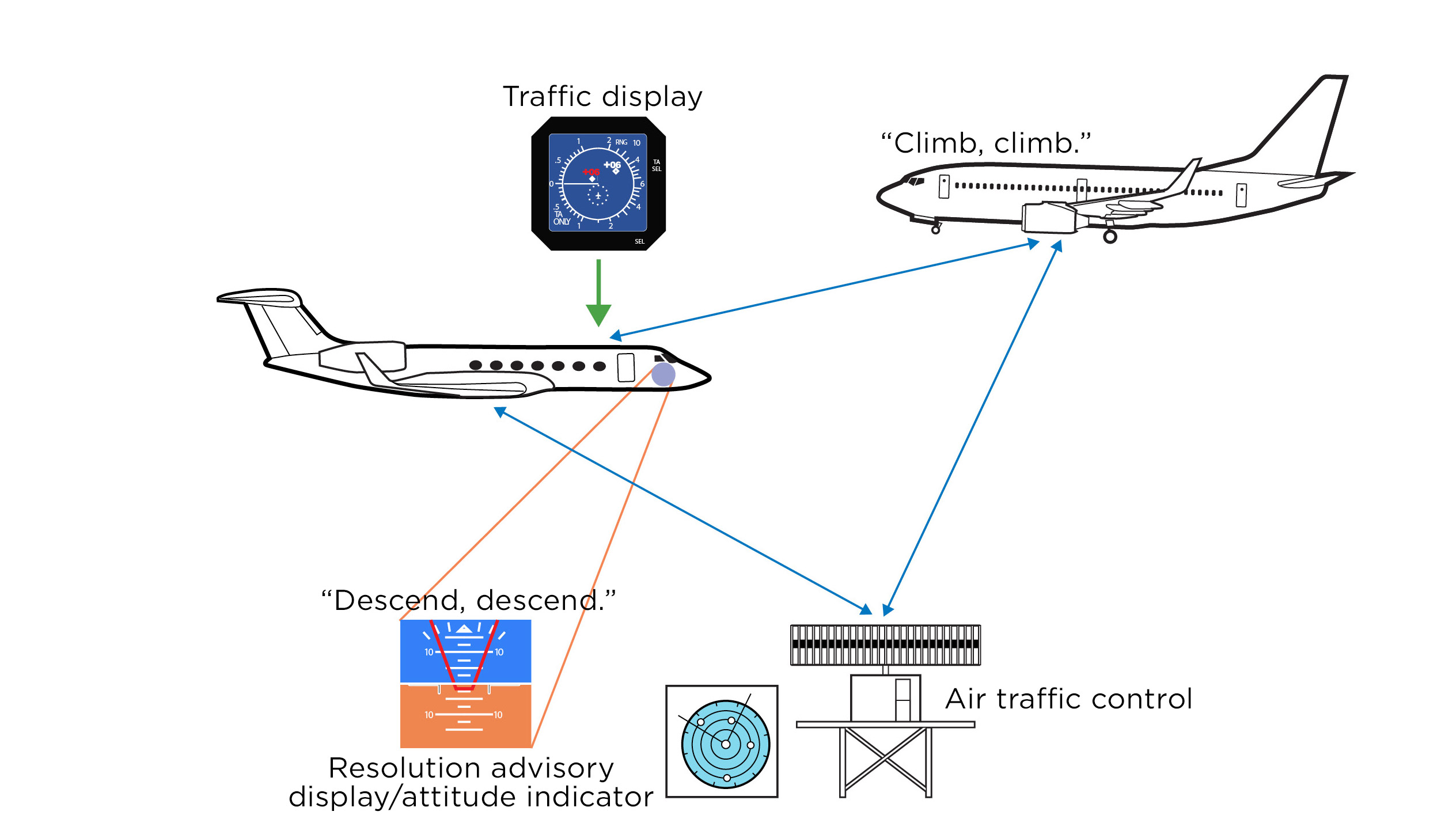 How it works Climb and dive AOPA