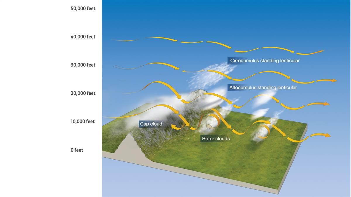 Because they are a symptom of moisture and atmospheric stability, clouds can be a great way to determine what the ride will be like in a mountainous environment. Rotors and lenticular clouds indicate strong or extreme turbulence at various altitudes. (Illustration by Charles Floyd)
