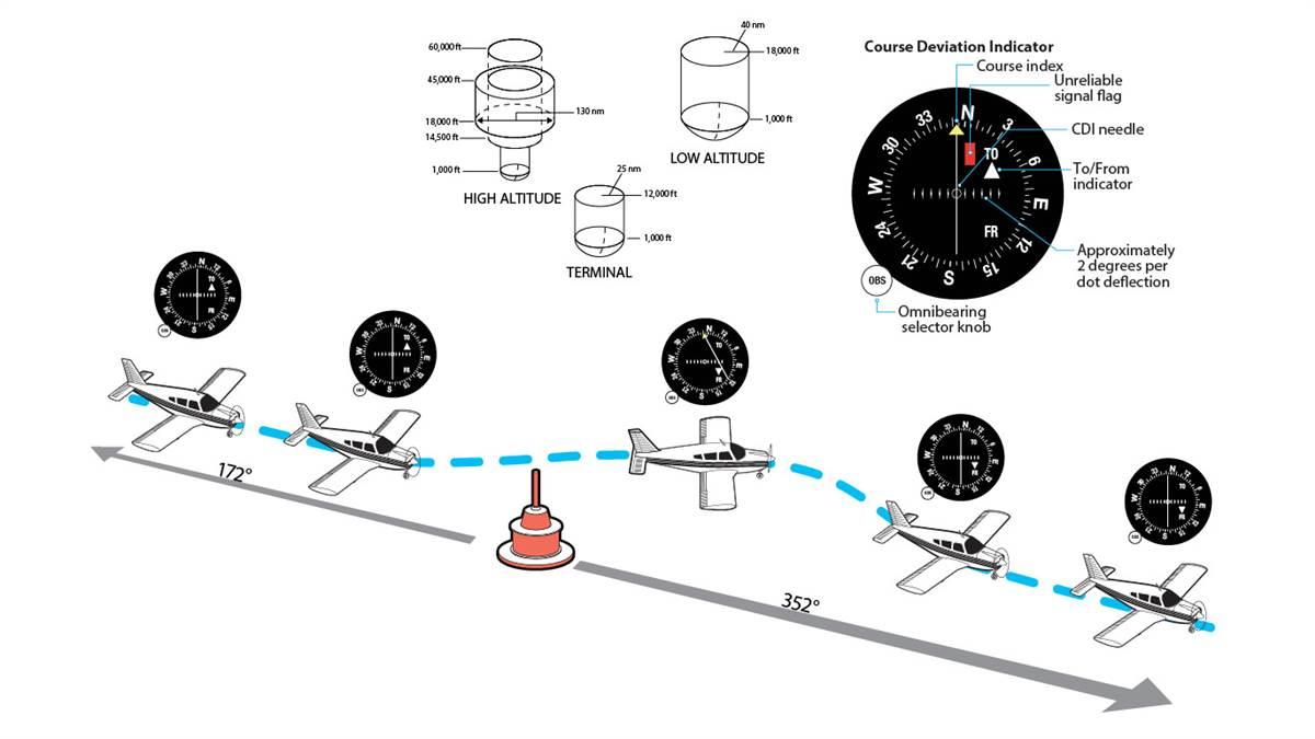 VOR system AOPA