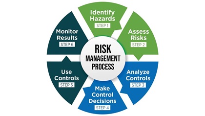 The risk-management process, recreated from the 'Pilot’s Handbook of Aeronautical Knowledge'.