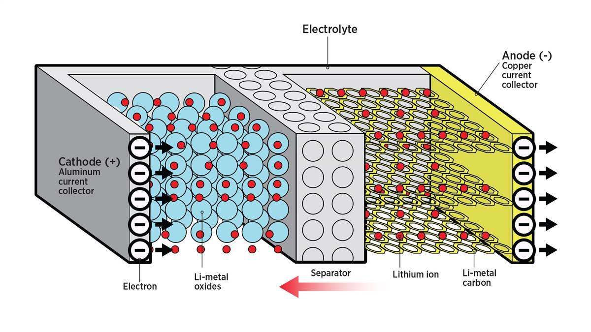 La batterie lithium-ion