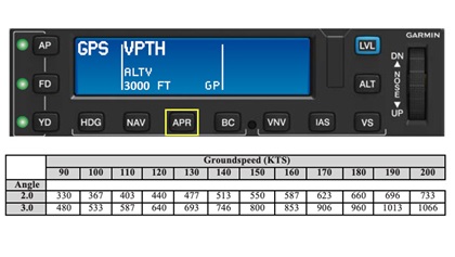 APR button on a GFC 600 (top). Descent rates in feet per minute at 2.0 and 3.0 degrees (bottom).