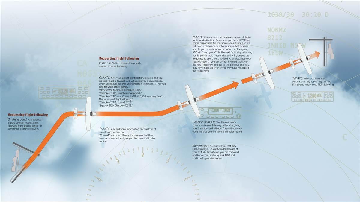 Flight following - AOPA