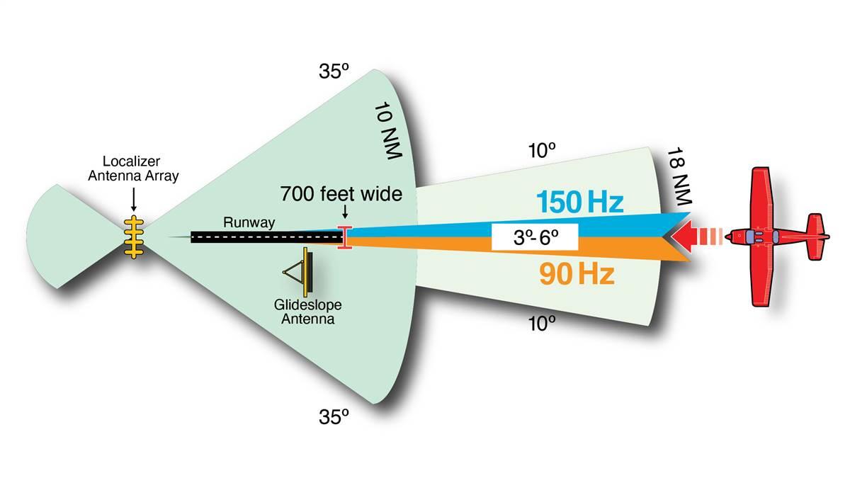 Airport Runway Lights For Instrument Pilots On Ils Airport Runway Lights For Instrument Pilots On Ils