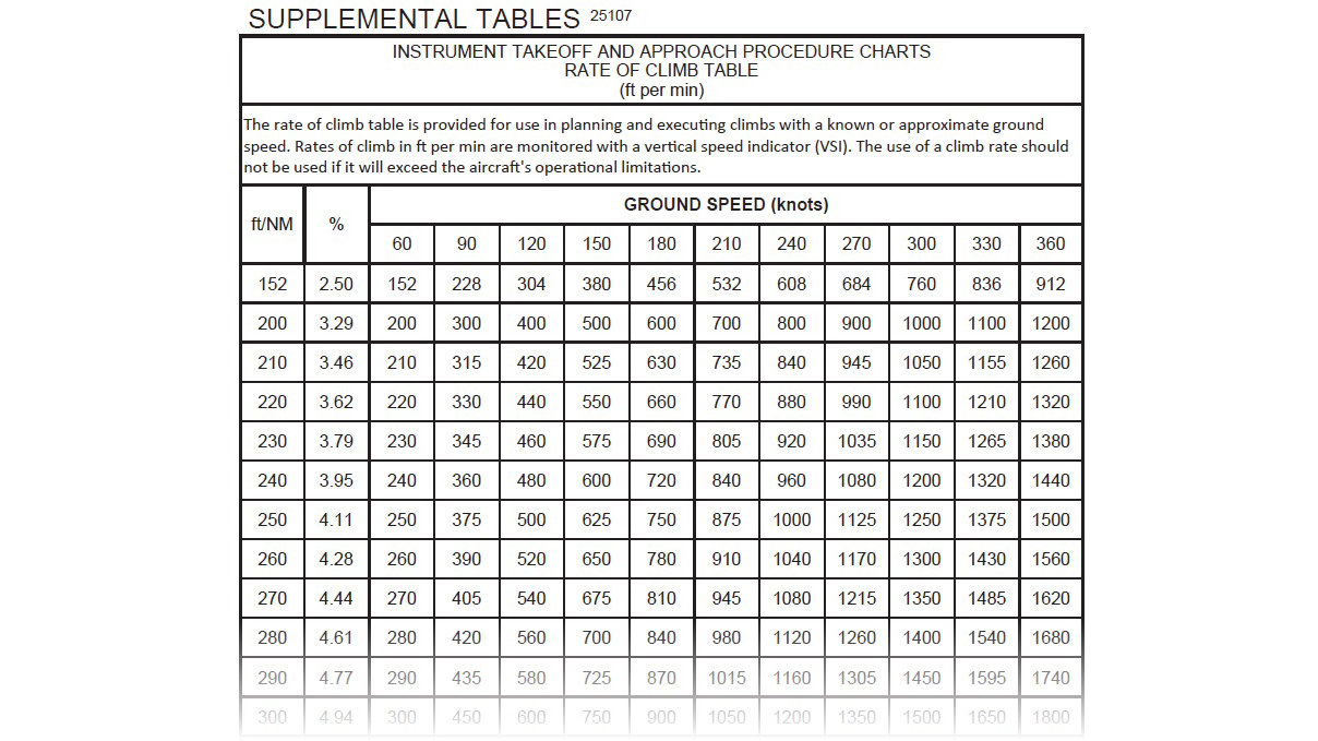Exerpt from the new FAA rate of climb table. Exerpt from the new FAA rate of climb table.