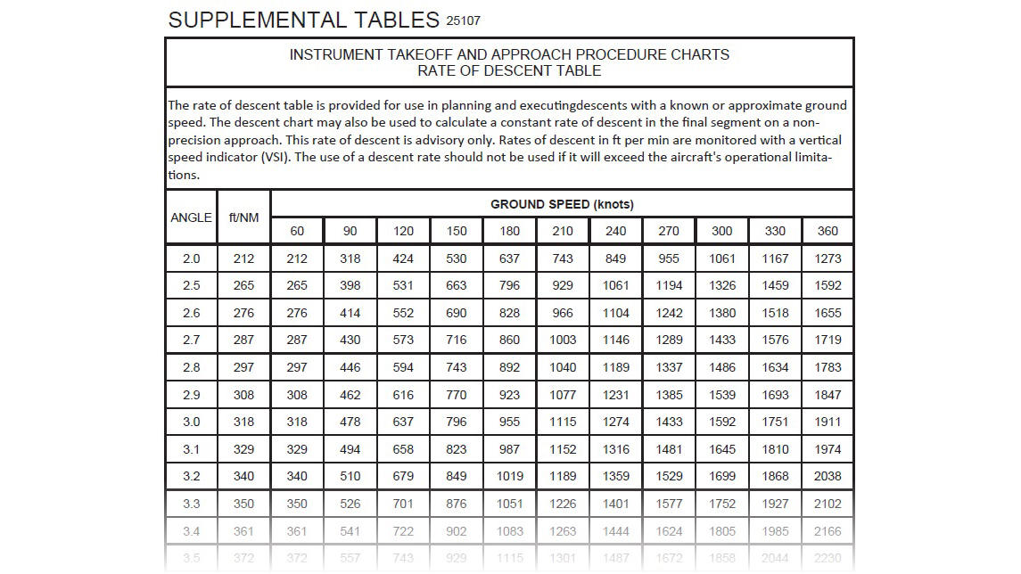 Excerpt from the new FAA rate of descent table. Excerpt from the new FAA rate of descent table.