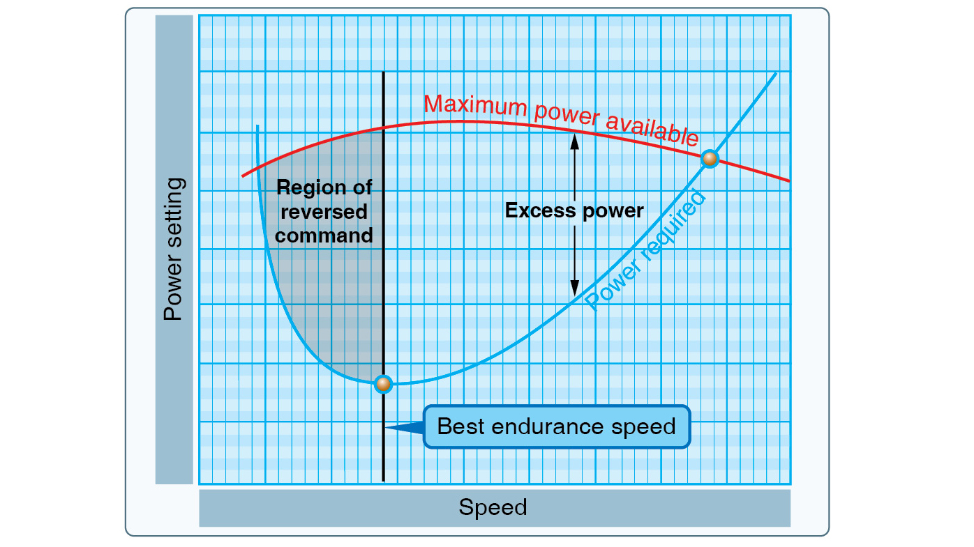 In the region of reversed command, flying slower counterintuitively requires more power to maintain altitude.