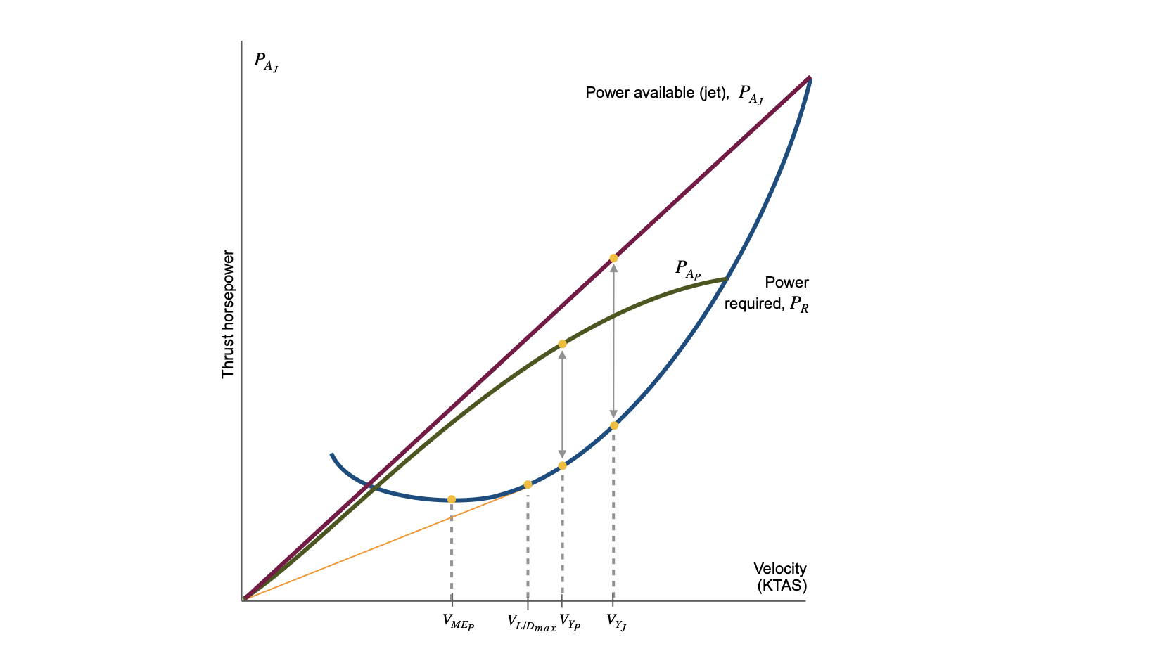 Figure 2. Power