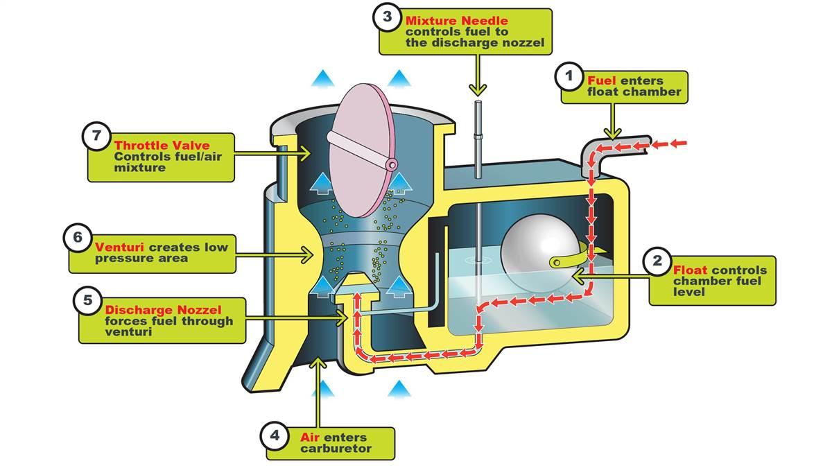 Carburetor shop