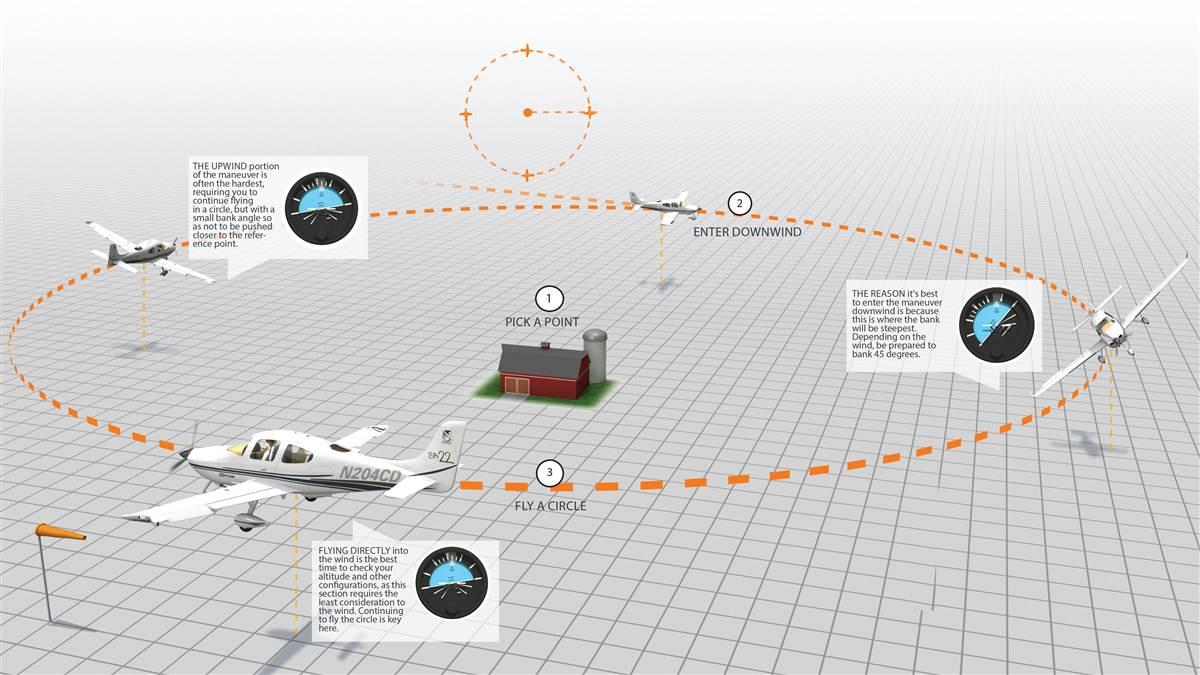 Turns Around a Point Turns Around a Point