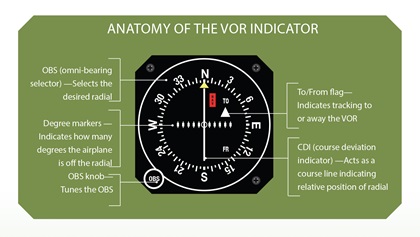 Anatomy of VOR
