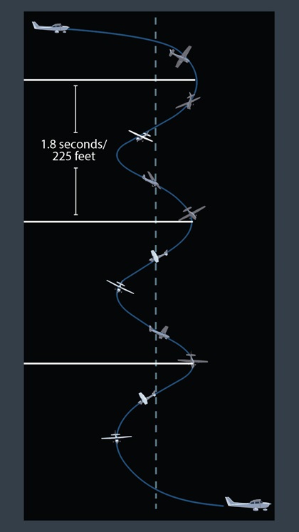 Rotation Rate