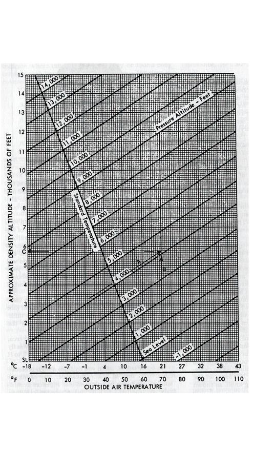 Density Altitude Computation Chart