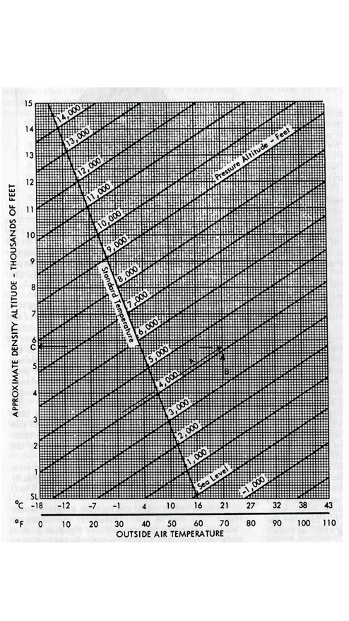 How To Use Density Altitude Chart