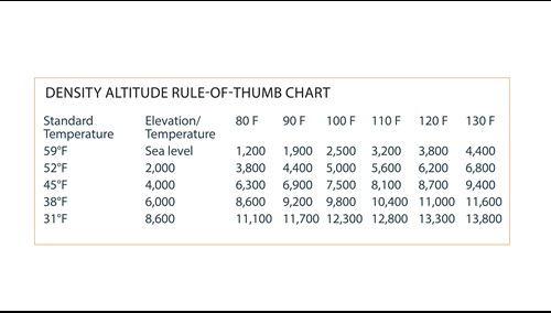 Technique Density Altitude Aopa