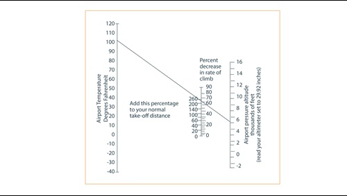 Technique Density Altitude Aopa