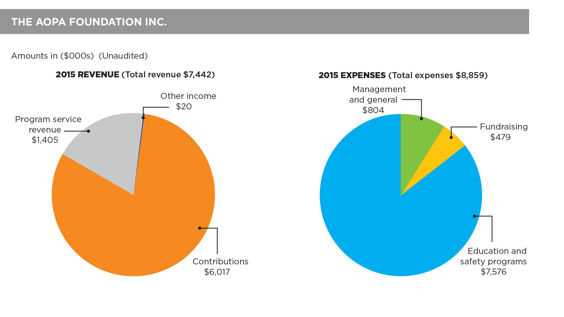 AOPA Annual Report