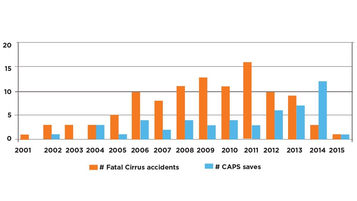 A recent increase in CAPS saves coincided with a decrease in fatal accidents. Data compiled by COPA.