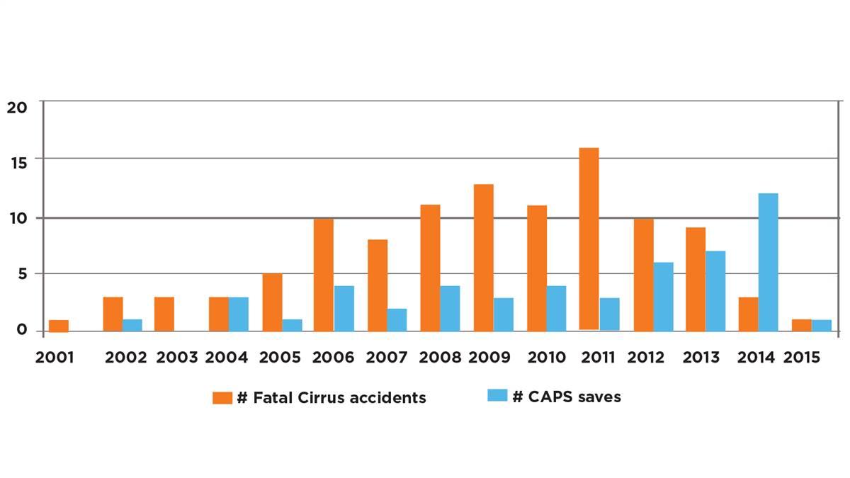 A recent increase in CAPS saves coincided with a decrease in fatal accidents. Data compiled by COPA.