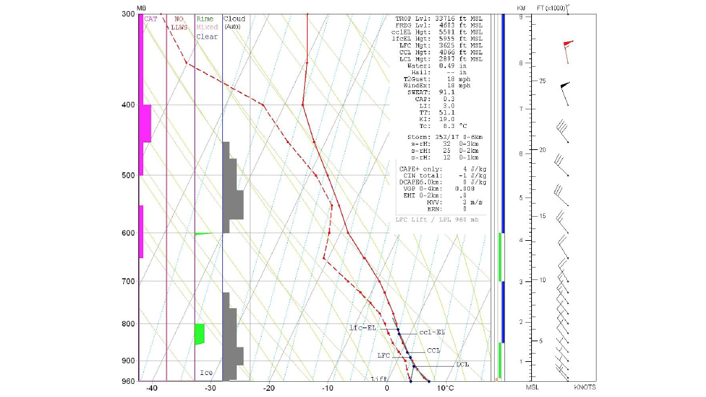 In the skew-T sounding chart, a forecast model sounding for the time of the accident showed a lifting condensation level (LCL) of 2,897 feet—which corresponds to the cloud base altitude. Clouds were analyzed where the temperature/dew point spread narrowed (as shown by gray vertical bars to the left), from the surface to just below 10,000 feet (the 700-millibar pressure level), and from approximately 14,000 feet and 21,000 feet (the 600- and 450-millibar pressure levels). Radar observations put rime icing conditions (green vertical bar at left) from 5,000 to 7,000 feet msl. The purple vertical bars indicate possible turbulent layers.