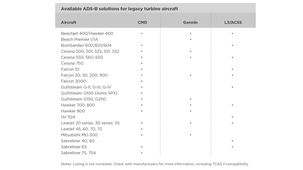 Turbine ADS-B