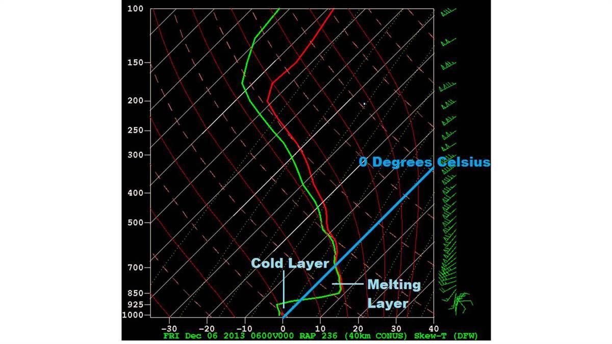 A Skew-T chart shows snow melting at around 10,000 feet (700 millibars), warming as rainfall, then dropping below freezing near the surface, where it produces freezing rain. The green line represents temperature; the red, dewpoint.