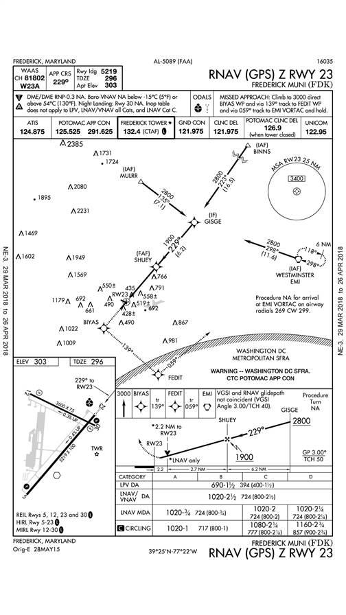 WAAS capability allows pilots to descend to an LPV decision altitude of 690 feet on the RNAV (GPS) Z Runway 23 approach to Frederick Municipal Airport in Maryland. Before you opt for this lower alternative to the Yankee GPS approach, make sure your airplane can comply with the steeper climb gradients for the missed approach—and be aware the missed approach takes you into the Washington, D.C., Special Flight Rules Area.