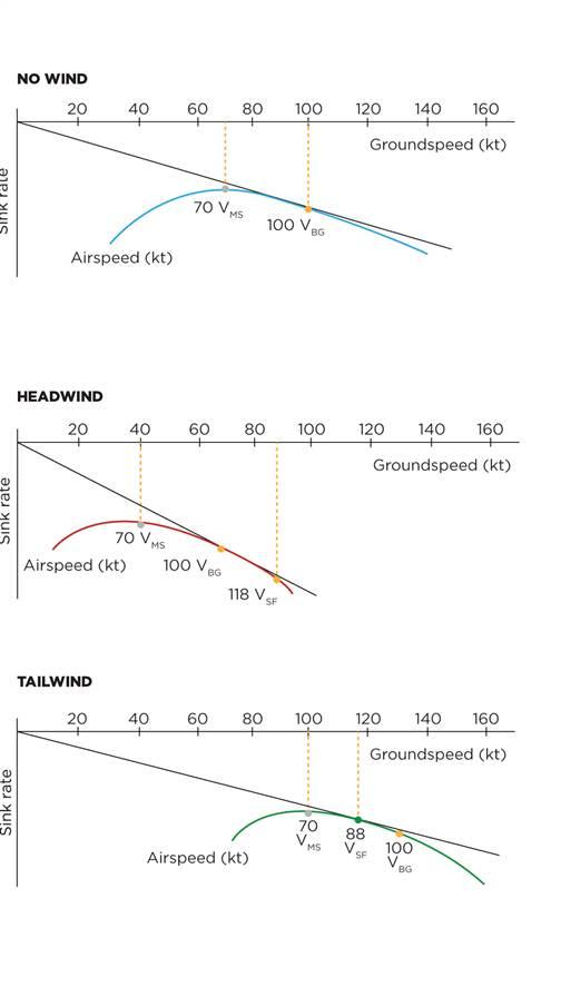 Best glide is calculated using a line from the origin that barely touches the glide polar (top). This calculation assumes no wind so that groundspeed is equal to airspeed. (This curve has been stretched horizontally and is not intended to accurately represent a particular model.) A 30-knot headwind shifts the glide polar to the left (center). The speed that maximizes forward distance, the speed to fly, is faster than best glide speed. With a tailwind, the speed to fly is slower than best glide speed (bottom). This example assumes a tailwind of 30 knots.