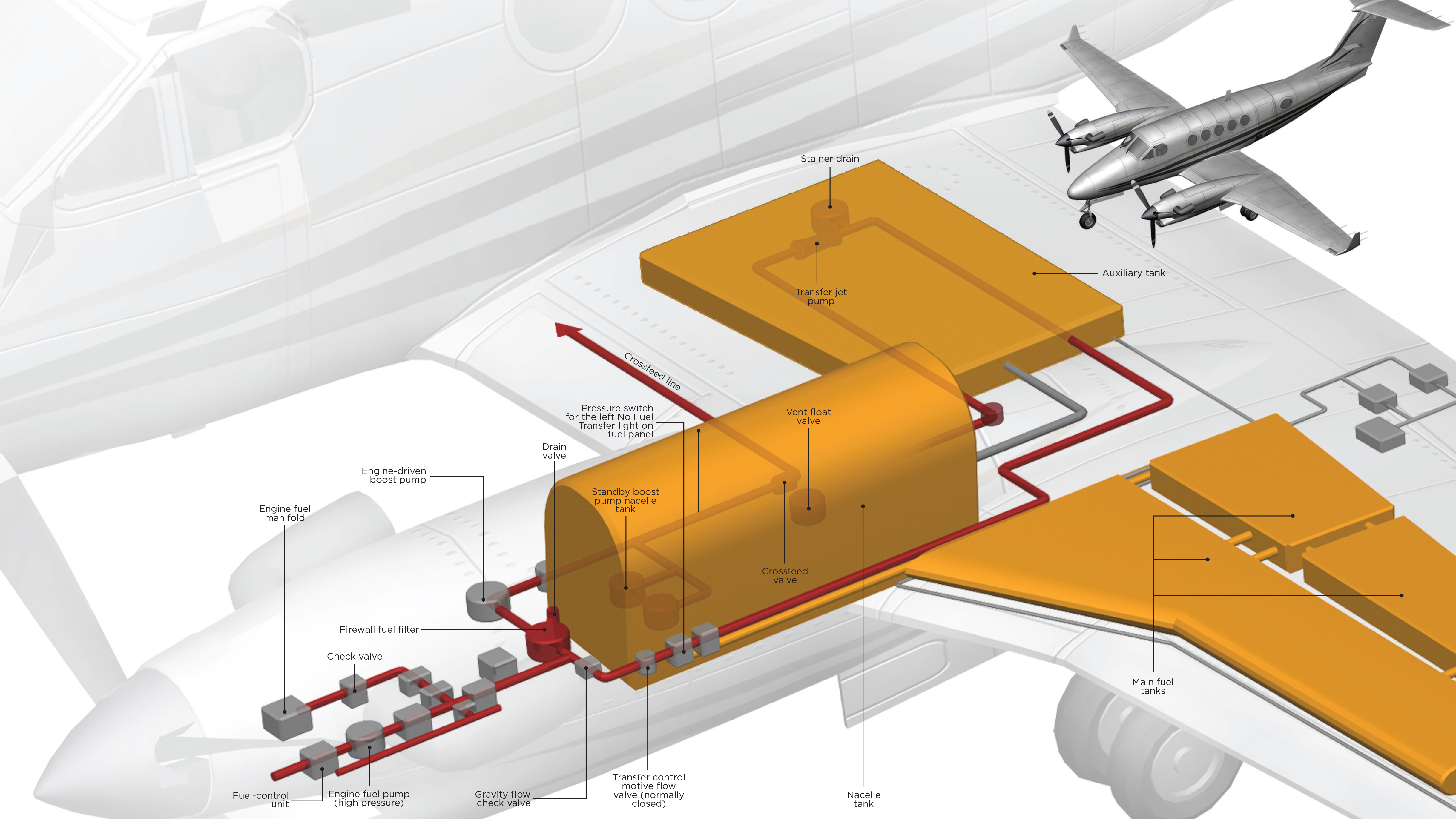 ambition hurtig Norm System rundown: King Air fuel systems - AOPA