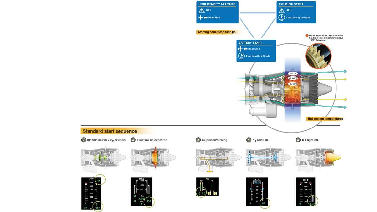 Turbine Pilot Technique