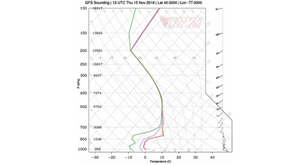 A Skew-T chart shows a freezing rain setup at work. There’s above-freezing air at 850 to 700 millibars (about 5,000 to 10,000 feet) and subfreezing air below 850 millibars. Any rain falling through the warm layer becomes supercooled and flash-freezes as clear ice on trees, roads—and aircraft. Red line is temperature; green line is dew point; black line is zero celsius.