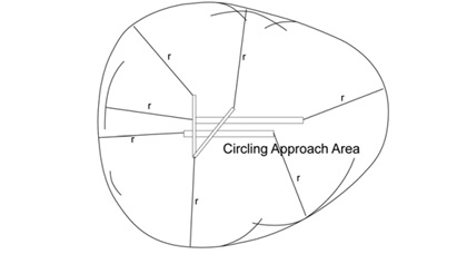 Circling radii begin at the threshold of the runway you intend on using. For Category A minimums, that’s just 1.3 nm of protected airspace for maneuvering. Throw in some wind and it can be easy to get blown out of the allowed radius. It’s tempting to make steep banks to stay close to the runway, but stall speed goes up as load factors build. This is one reason why circling can be risky, especially at night.