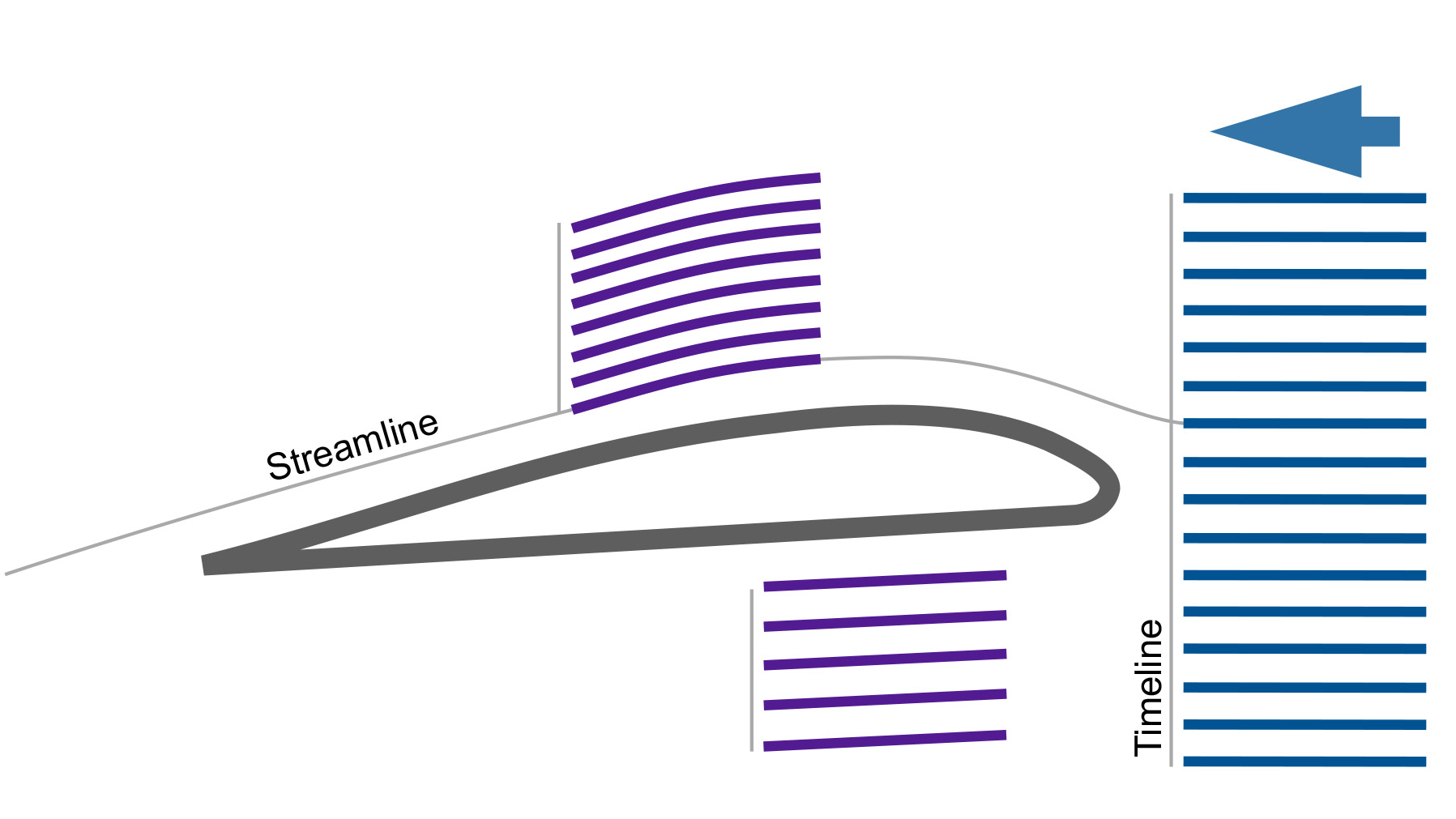 Pulsated flow reveals interesting features of the flow. Streamlines are parallel to the flow in the tunnel.  Particles along a timeline (for example, the left edge of the blue colored flow) enter the tunnel at the same time. As the flow across the top is accelerated to a higher velocity compared with the flow along the bottom, the timelines break into two. Note also that the streamlines above are narrower. 