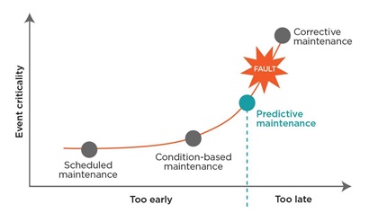 Condition-based maintenance has been a huge step forward compared with traditional scheduled maintenance. Predictive maintenance is the next big step forward.