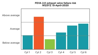 FEVA 2.ouses machine learning techniques to predit when exhaust valves are at elevated risk of failing.