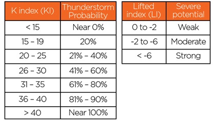 Although dated,the K index and lifted index are still available online as products generated by weather models. Try instantweathermaps.com, select Maps and GFS, then choose SFC Lifted Index from the dropdown menu.