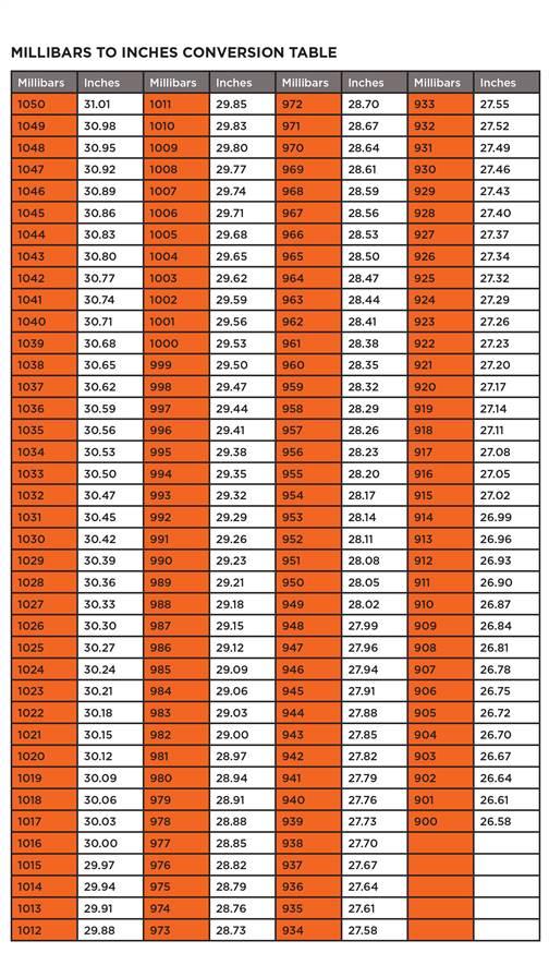 Millibar To Inches Conversion Chart