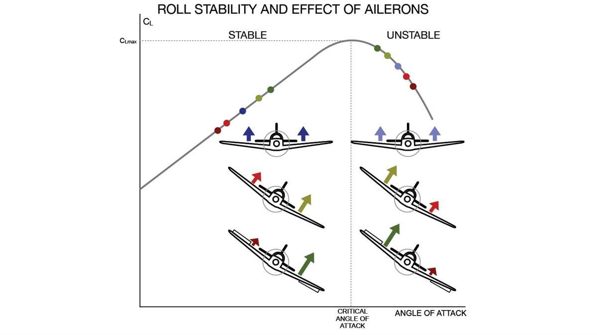 For angles of attack less than critical, the aircraft features roll stability: In a roll upset, the increasing angle of attack on the downward-moving wing increases the lift and the aircraft tends to return to level flight. For angles of attack near or beyond the stall, the increased angle of attack on the downward-moving wing results in reduced lift and exacerbates the roll upset.