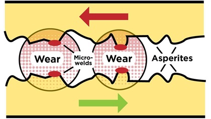 Friction and wear are caused by fracturing of “micro-welds” between moving surfaces.