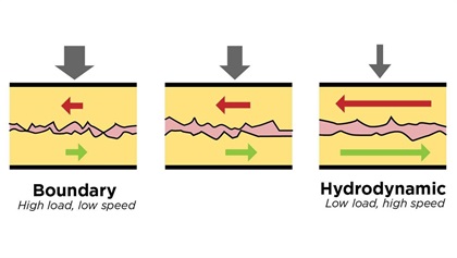 Our engines depend on both hydrodynamic and boundary lubrication.