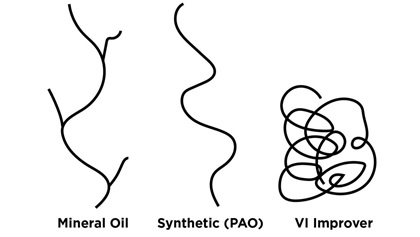 Mineral oil molecules are “branchy,” synthetic oil molecules are smooth, and viscosity index improvers roll up into a ball when cool and unroll at high temperatures to become more viscous.
