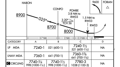 The map for the RNAV Runway 3 is RW03. Without the required references in sight upon reaching the VDP, it’s a good idea to abort the approach. But the pilot should first continue to the MAP before performing the turn in the missed approach procedure as the MAP shown as a flyover waypoint indicates.