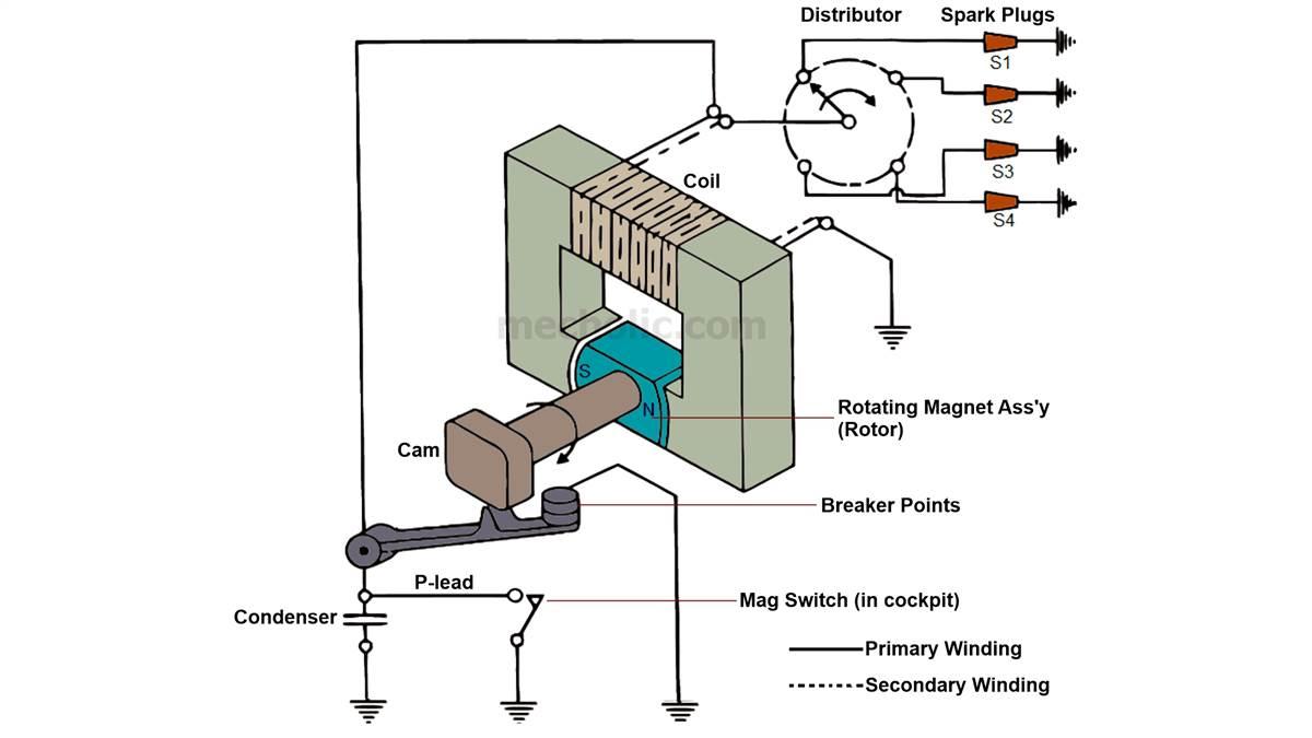 Magneto top ignition system