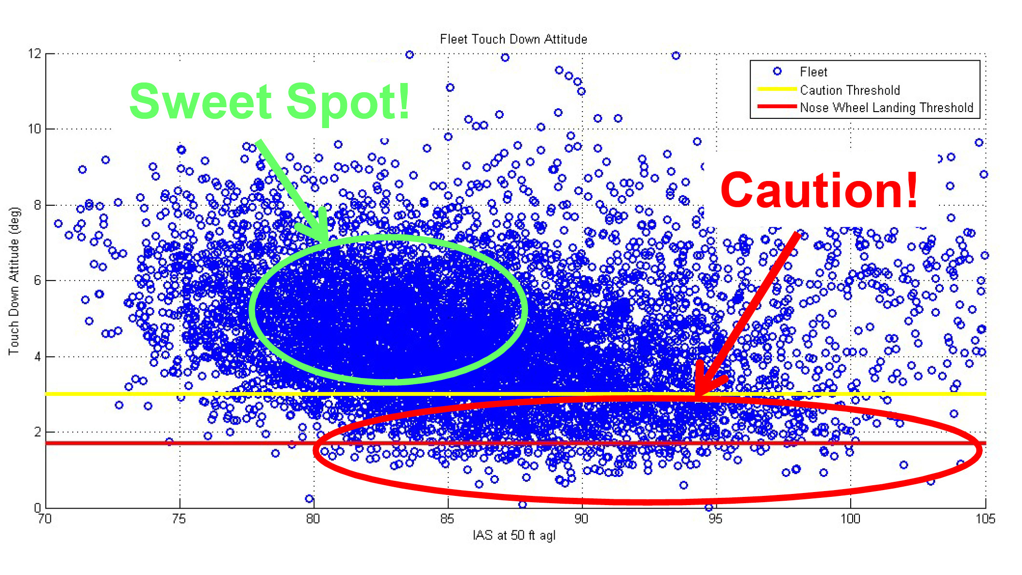 Dierk Reuter's graph shows ideal and risky combinations of touchdown pitch and airspeed values. The ideal touchdown attitude (next image) is four to seven degrees nose-up pitch, and airspeed at or slightly below 1.3 VSO.