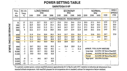 In this scenario, we should expect to burn approximately 18.5 gallons per hour and cruise with 164 knots true airspeed. Beyond these calculations, these charts demonstrate performance principles. For example, at a given pressure altitude, greater temperature results in a higher true airspeed.
