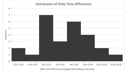This historgram presents the 26 pairs of glides with the difference in time to descend through 800 feet. Since glide distance is proportional to time spent in the descent, it can also represent the distribution of glide distances in a no-wind condition. On average, glide distance is improved by approximately 8.3 percent by stopping the propeller. The improvement would be greater by feathering a windmilling propeller on a multiengine aircraft as well as for slowing it a single-engine equipped with a controllable-pitch propeller.