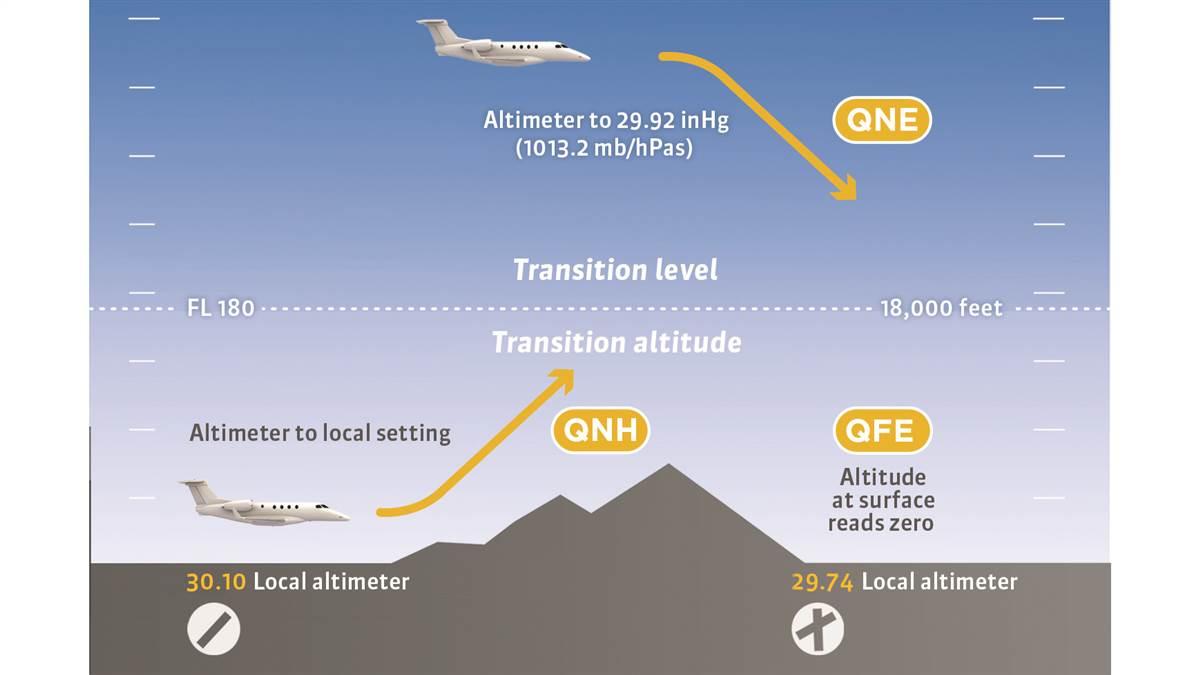 Above, pilots descending through the transition level of FL180 change altimeter settings from 29.92 inHg to local station pressure. Climbing up through 18,000 feet it’s the other way around, from local pressure settings to standard settings.