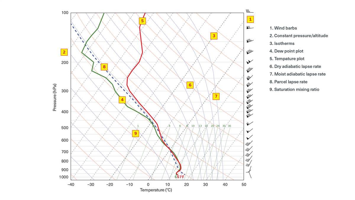 Skew-T Log-P charts come in many forms but most show the elements identified at left. One glance can tell a lot. The close temperature-dew point spread from the surface to 600 mb/ about 14,000 feet indicates cloudiness between those altitudes. A rising air parcel is colder than temperatures aloft, so convection shouldn’t happen. The freezing level is just above 700 mb/about 10,000 feet. Looks like a quiet, if IMC, situation.