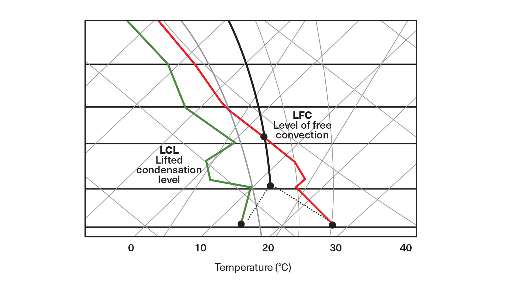 A “loaded gun” profile showing how you “break the cap.” The parcel analysis shows surface temperature cooling dry adiabatically, and dew point following saturation mixing ratio lines. They close at the LCL, creating clouds. Then temperature rises moist adiabatically until it pushes through the “cap” at the LFC, and goes on to rise in colder air to create thunderstorms.